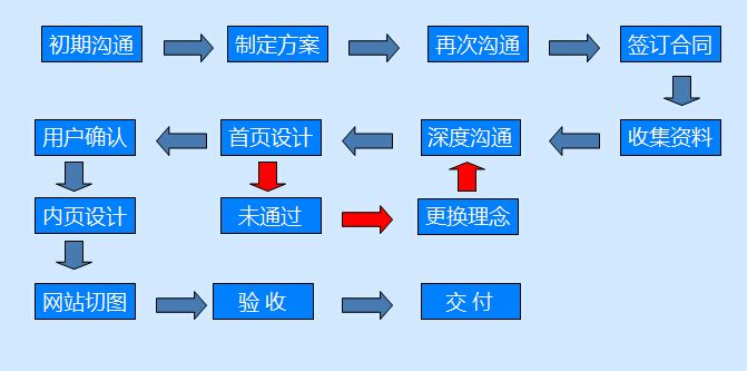 定制企業(yè)網(wǎng)站的理由是什么？